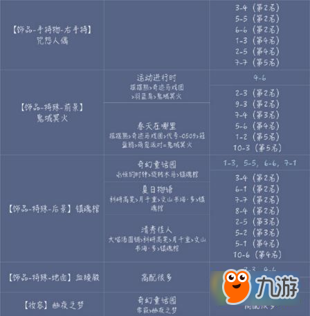 奇迹暖暖幽冥仙主顶配关有哪些 幽冥仙主顶高配分析