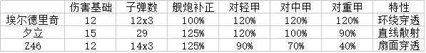 碧蓝航线金皮驱逐哪个好 Z46弹幕伤害测试详解