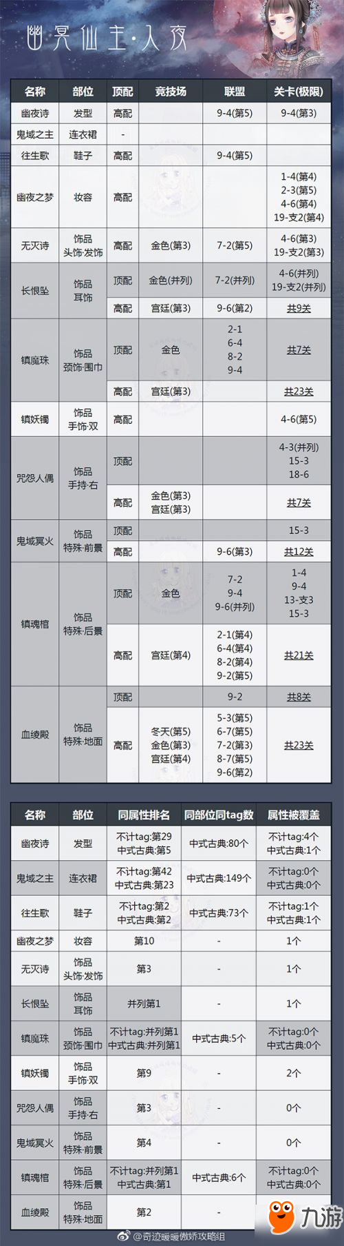 奇跡暖暖幽冥仙主頂配分析 白天和入夜頂配一覽