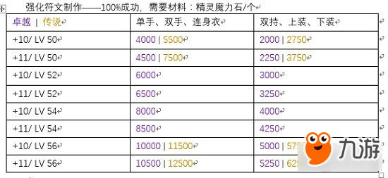 冒險(xiǎn)島2百分百?gòu)?qiáng)化上11要多久 窮人的新希望