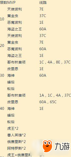 仙境傳說(shuō)ro手游8月5日各線路爬塔mvp匯總