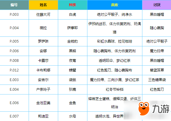 諾亞幻想學(xué)員喜好禮物表 學(xué)員最喜歡的物品分享