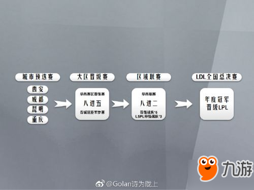 英雄联盟LDL联赛详解：规定禁止使用任何外援