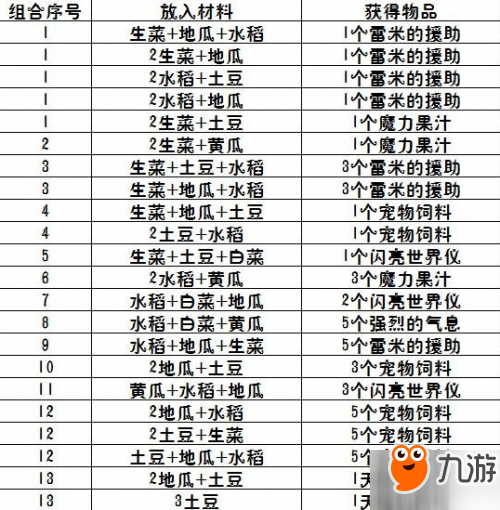 DNF鍛造爐怎么獲取 豐收的季節(jié)植物組合大全