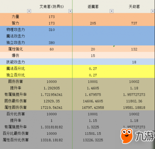 DNF艾肯套到底強(qiáng)不強(qiáng) 艾肯與85史詩屬性對比