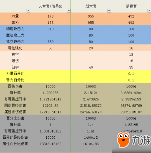 DNF艾肯套到底強(qiáng)不強(qiáng) 艾肯與85史詩屬性對比