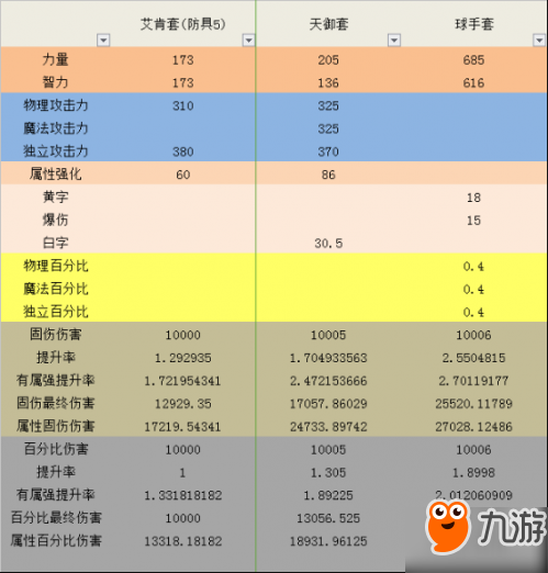 DNF艾肯套到底強(qiáng)不強(qiáng) 艾肯與85史詩屬性對比