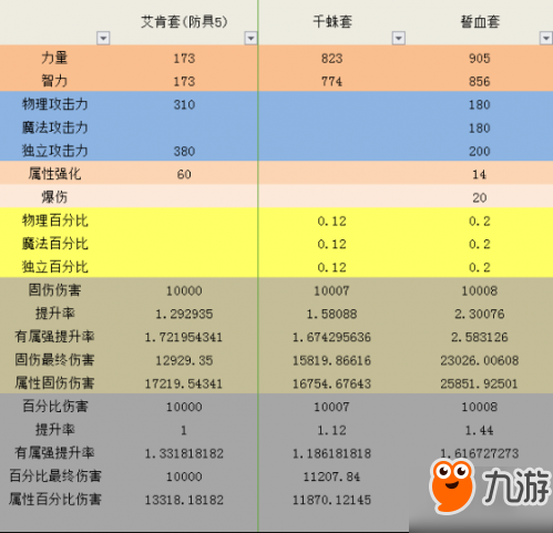 DNF艾肯套到底強(qiáng)不強(qiáng) 艾肯與85史詩屬性對比