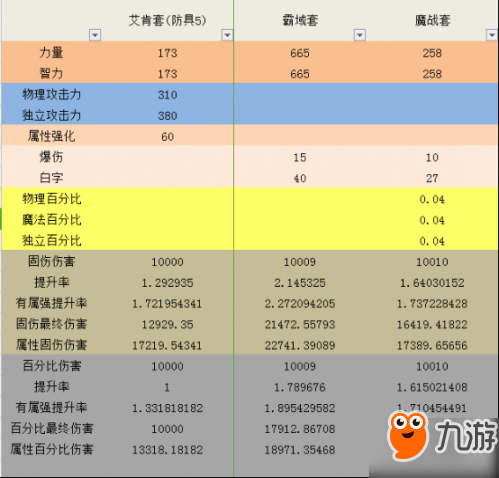 DNF艾肯套到底強(qiáng)不強(qiáng) 艾肯與85史詩屬性對比