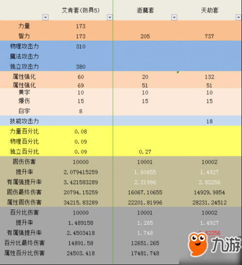 DNF艾肯套到底強(qiáng)不強(qiáng) 艾肯與85史詩屬性對比