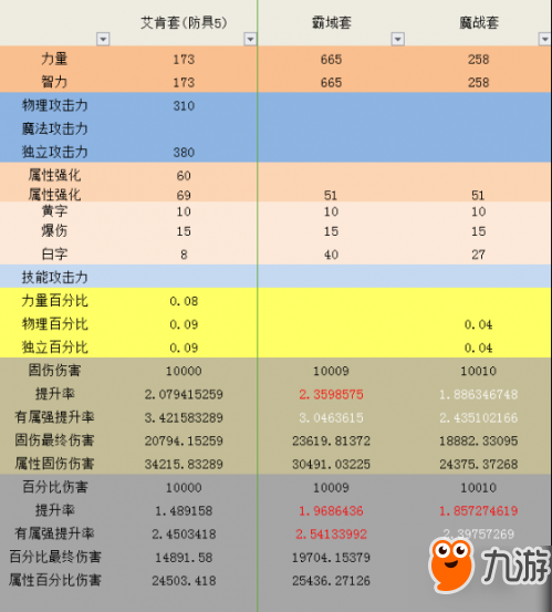 DNF艾肯套到底強(qiáng)不強(qiáng) 艾肯與85史詩屬性對比