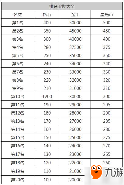 奇迹暖暖竞技场搭配排名奖励大全 竞技场奖励汇总