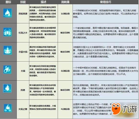 剑与家园阿卡娜拉技能天赋加点及兵种搭配攻略