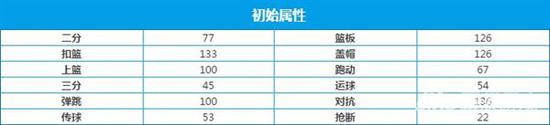 街篮手游费恩技能属性 属性培养技巧分享