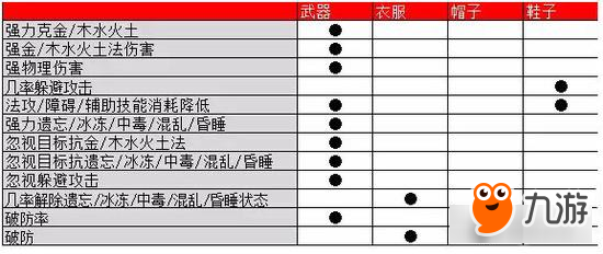 问道手游装备属性详解 拿出纸笔划重点
