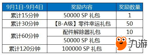 《極品飛車OL》追風(fēng)回饋 9月1日累計(jì)在線獎(jiǎng)勵(lì)更新