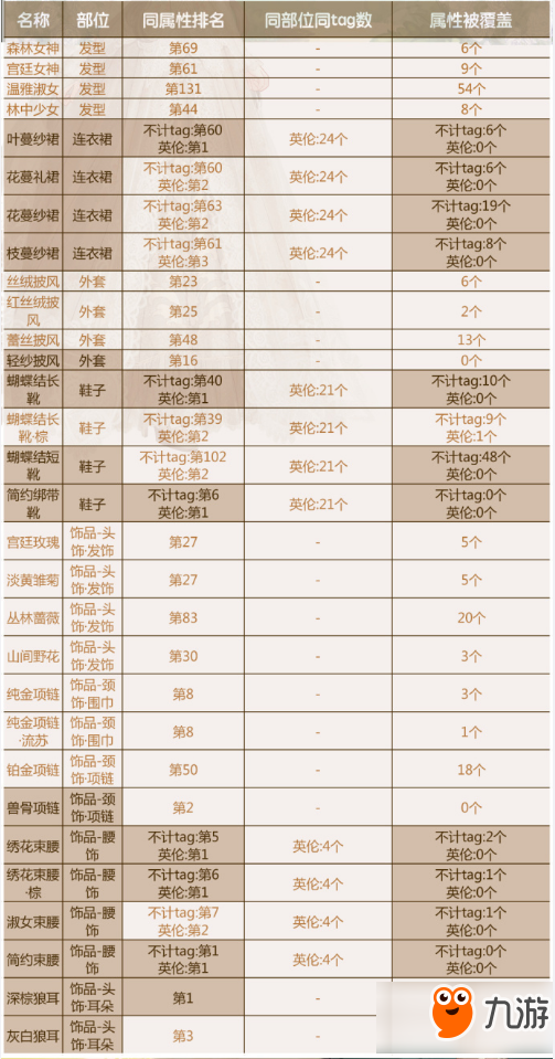奇迹暖暖森林传说顶配有哪些 森林传说顶配分析