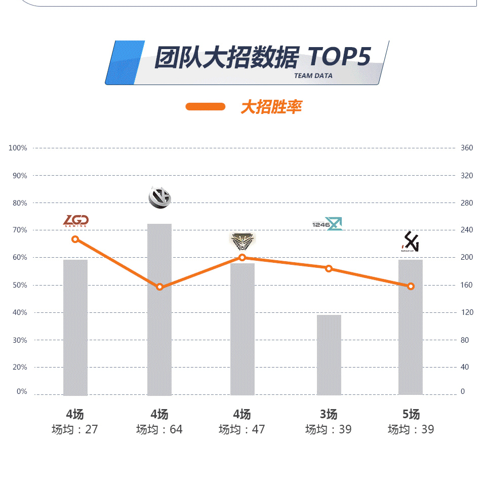 守望先鋒OWPS夏季賽第三周賽事趣味數(shù)據(jù)展示