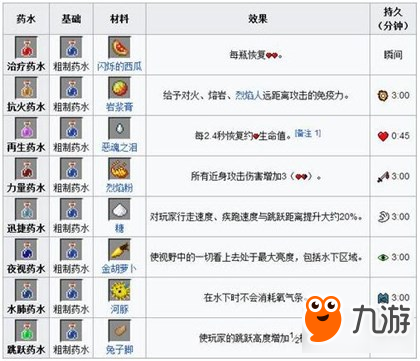 《我的世界手機版》釀造設備與藥水配方解析