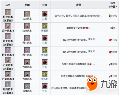 《我的世界手機(jī)版》釀造設(shè)備與藥水配方解析