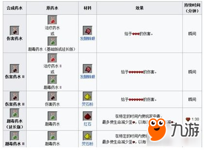 《我的世界手機版》釀造設備與藥水配方解析