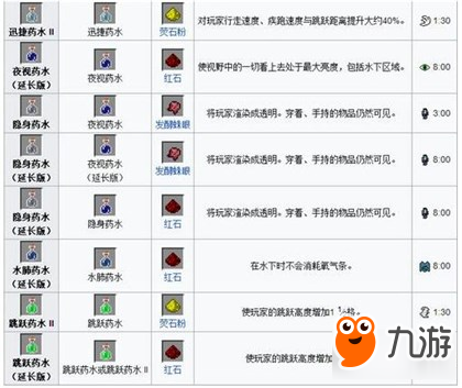 《我的世界手機(jī)版》釀造設(shè)備與藥水配方解析