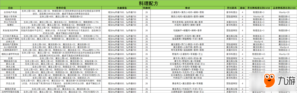 仙境傳說(shuō)ro手游料理配方食材掉落大全之四星料理