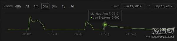 《不法之徒》Steam版在线玩家持续走低 几乎没人玩