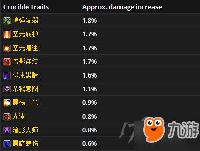 魔兽世界7.3虚空熔炉全职业熔炉特质推荐 全职业全专精熔炉