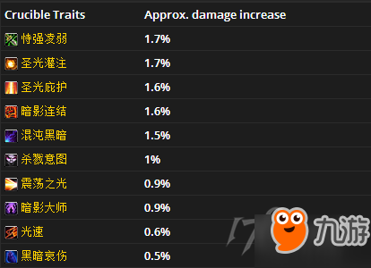 魔兽世界7.3虚空熔炉全职业熔炉特质推荐 全职业全专精熔炉