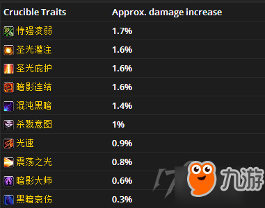 魔獸世界7.3虛空熔爐全職業(yè)熔爐特質(zhì)推薦 全職業(yè)全專精熔爐