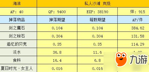 FGO国服泳装活动海滨副本材料掉表