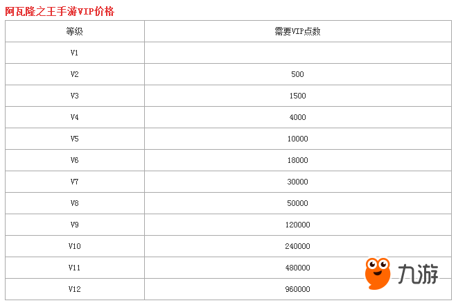 阿瓦隆之王VIP价格表 VIP等级特权推荐