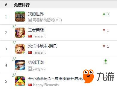 网易《我的世界》登顶App Store游戏免费双榜