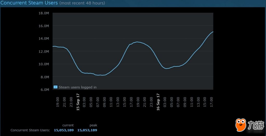 Steam在線人數(shù)破紀(jì)錄!“干兒子”功不可沒(méi)