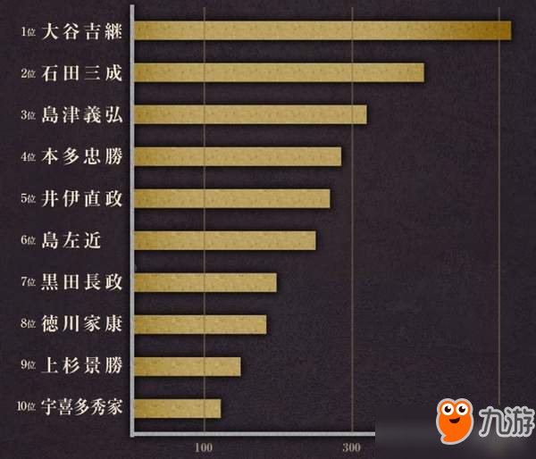 《信长之野望》票选人气武将 关原之战第一武将公布