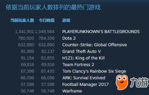 绝地求生大逃杀在线人数破130万 正式超越dota2