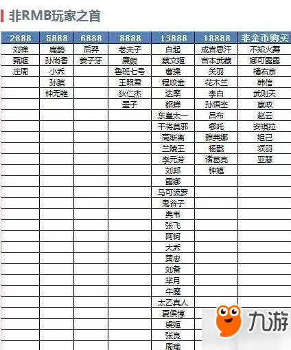 王者榮耀收集全部英雄要多久 非RMB玩家多長時間獲得全部英雄