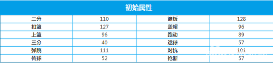 街籃蘭尼斯特圖鑒 技能時(shí)裝屬性加點(diǎn)推薦