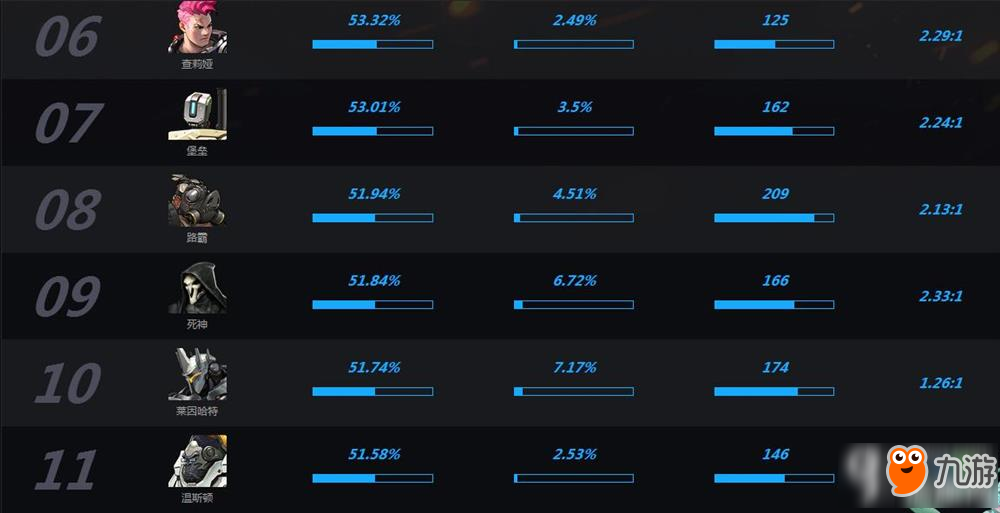 守望先锋国服英雄胜率排行榜分享