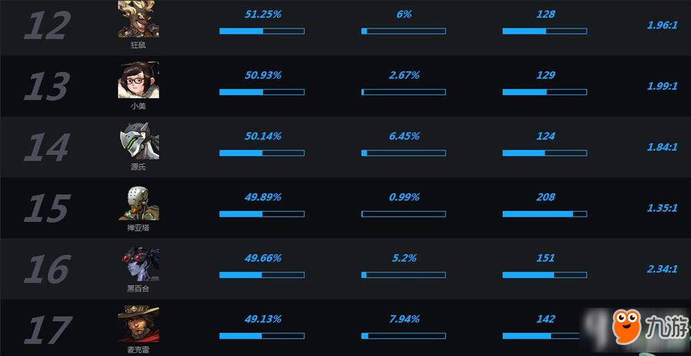 守望先锋国服英雄胜率排行榜分享