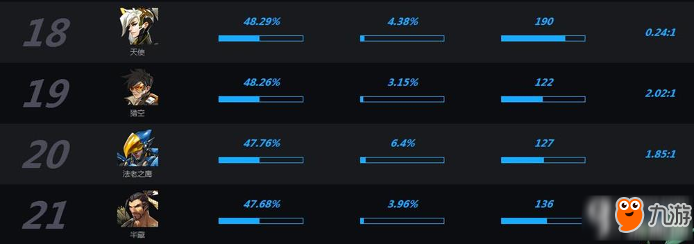 守望先锋国服英雄胜率排行榜分享