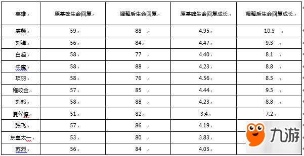 體驗(yàn)服坦克整體生命回復(fù)調(diào)整 血量大幅度上調(diào)