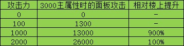 DNF傷害計算公式2017 傷害如何計算剖析