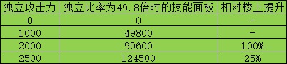 DNF傷害計算公式2017 傷害如何計算剖析