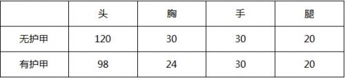 CF手游QBZ95火焰武器怎么樣 新版本QBZ95火焰評測