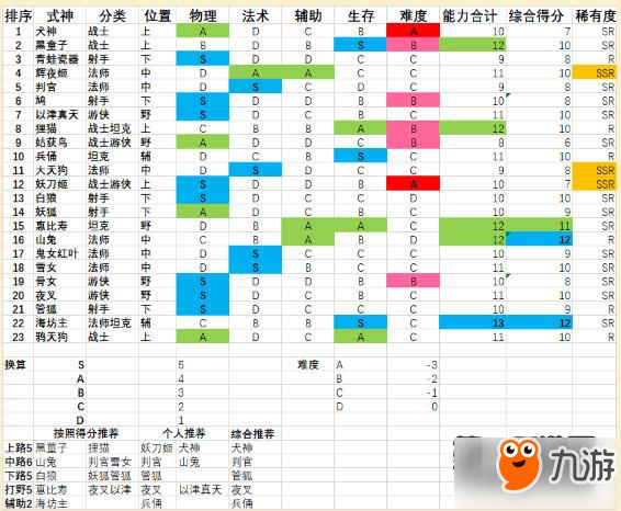 决战平安京用数值说话告诉你哪个位置式神强