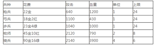 剑与家园满级人族兵种花费一览 满级伤害有多高