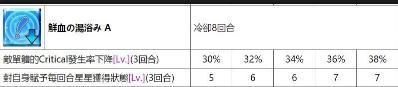 FGO國服從者強(qiáng)化活動第四彈 14位英靈強(qiáng)化介紹