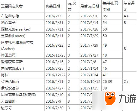 FGO限定从者稀有度排行 最稀有英灵盘点